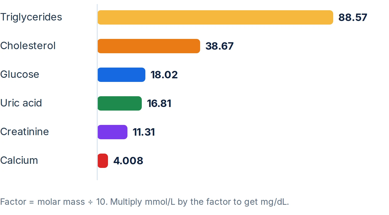 Bar chart of mmol/L to mg/dL factors: triglycerides 88.57, cholesterol 38.67, glucose 18.02, uric acid 16.81, creatinine 11.31, calcium 4.008.