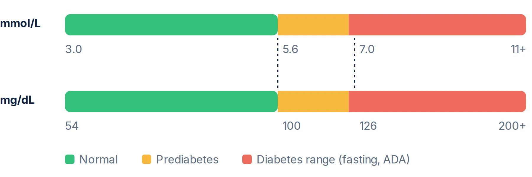 Fasting glucose ranges: normal below 5.6 mmol/L (100 mg/dL), prediabetes 5.6 to 6.9 mmol/L (100 to 125 mg/dL), diabetes range 7.0 mmol/L (126 mg/dL) and above.