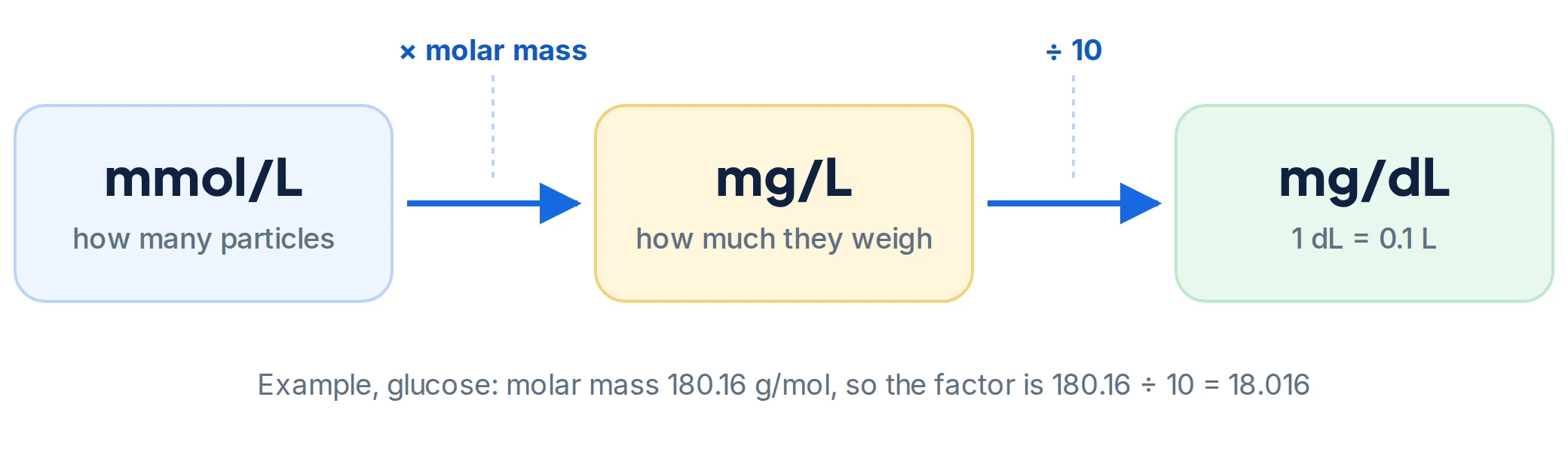 Diagram: mmol/L times molar mass gives mg/L, divided by 10 gives mg/dL. Glucose factor is 180.16 divided by 10, which is 18.016.